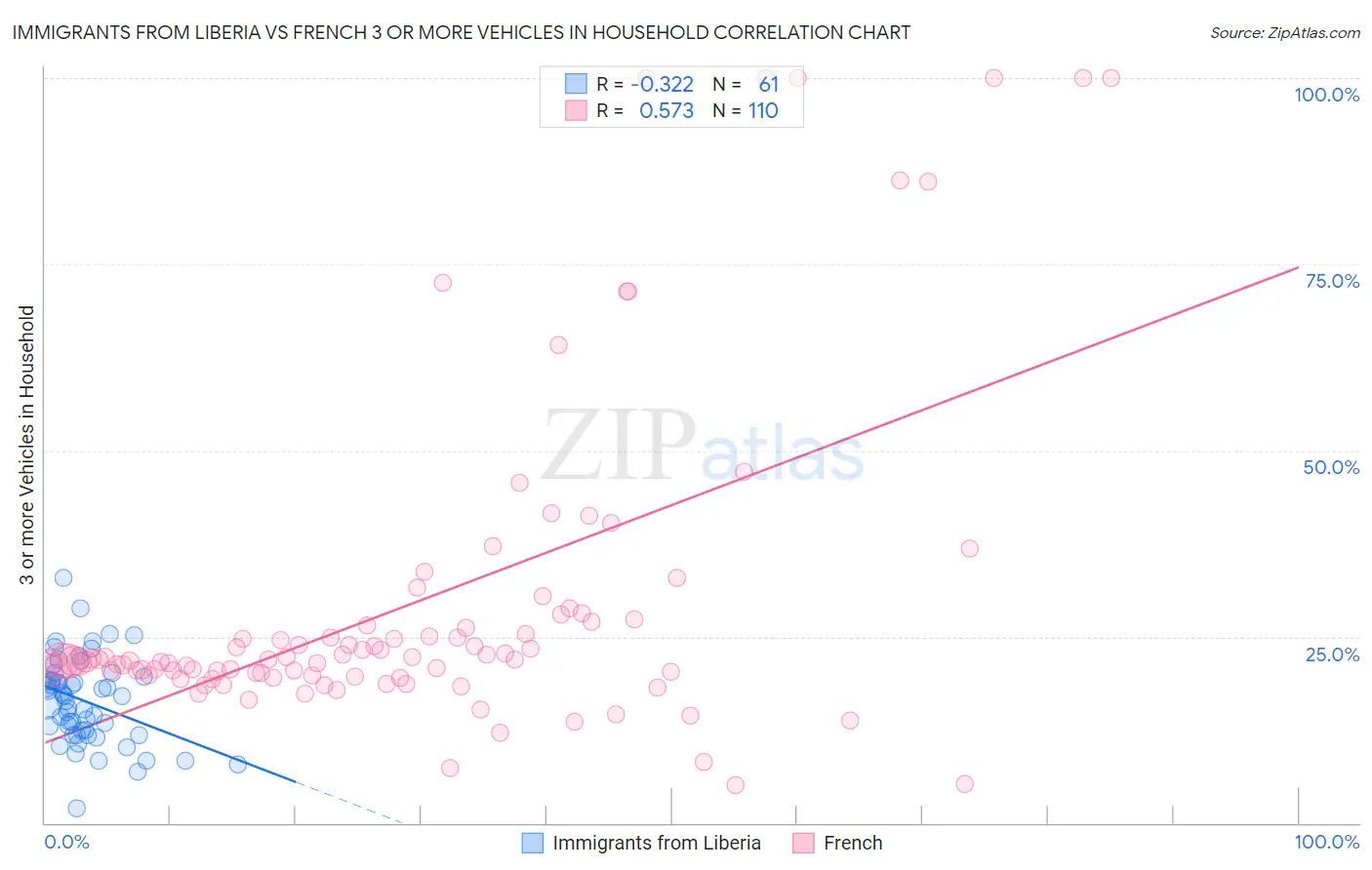 Immigrants from Liberia vs French 3 or more Vehicles in Household