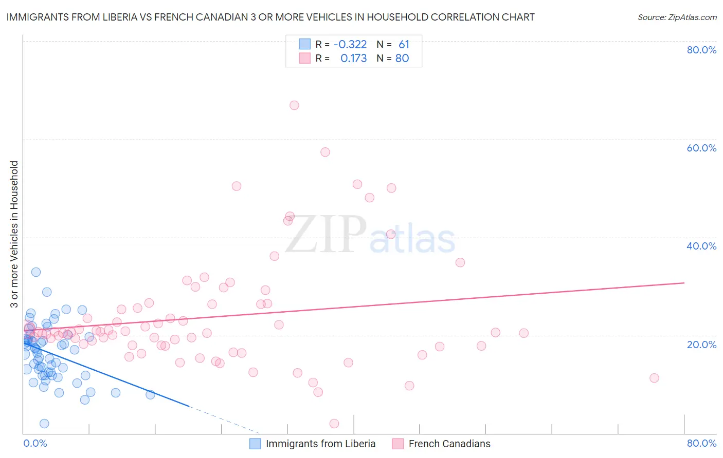 Immigrants from Liberia vs French Canadian 3 or more Vehicles in Household