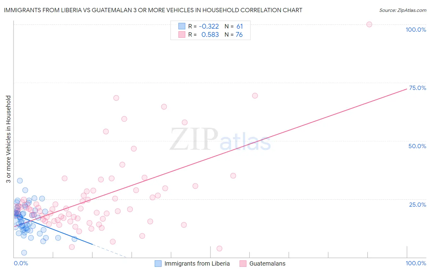 Immigrants from Liberia vs Guatemalan 3 or more Vehicles in Household