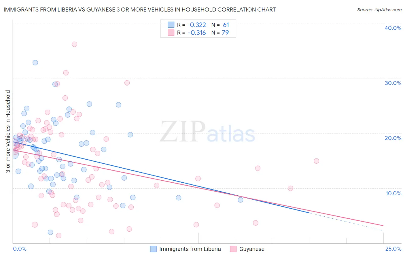 Immigrants from Liberia vs Guyanese 3 or more Vehicles in Household