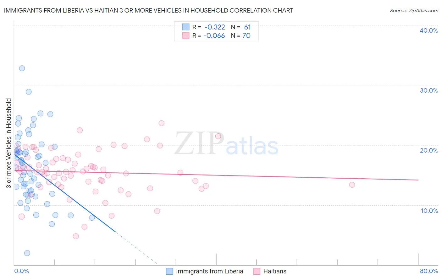 Immigrants from Liberia vs Haitian 3 or more Vehicles in Household