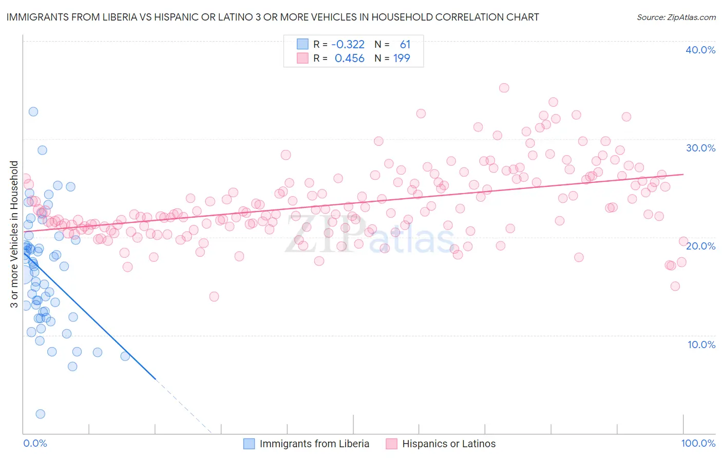 Immigrants from Liberia vs Hispanic or Latino 3 or more Vehicles in Household