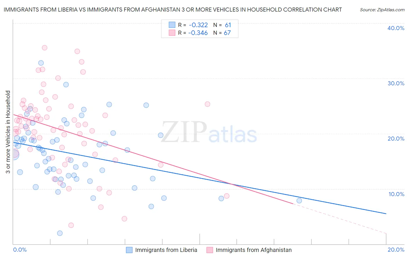 Immigrants from Liberia vs Immigrants from Afghanistan 3 or more Vehicles in Household