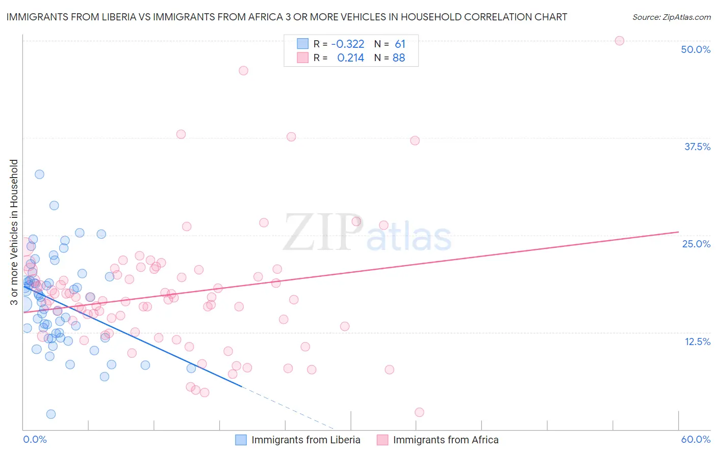 Immigrants from Liberia vs Immigrants from Africa 3 or more Vehicles in Household