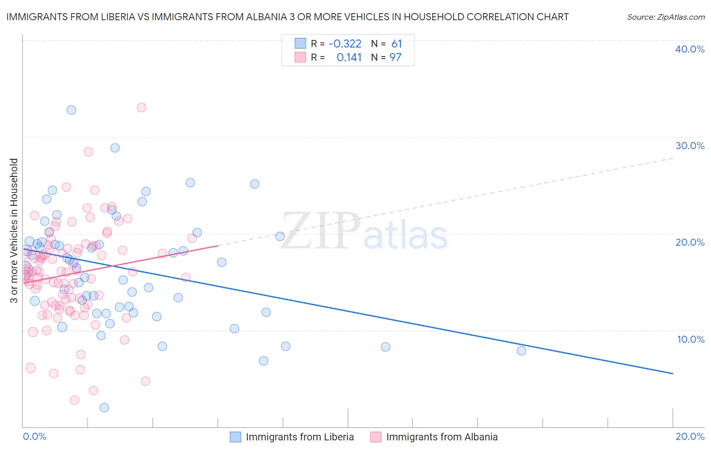 Immigrants from Liberia vs Immigrants from Albania 3 or more Vehicles in Household