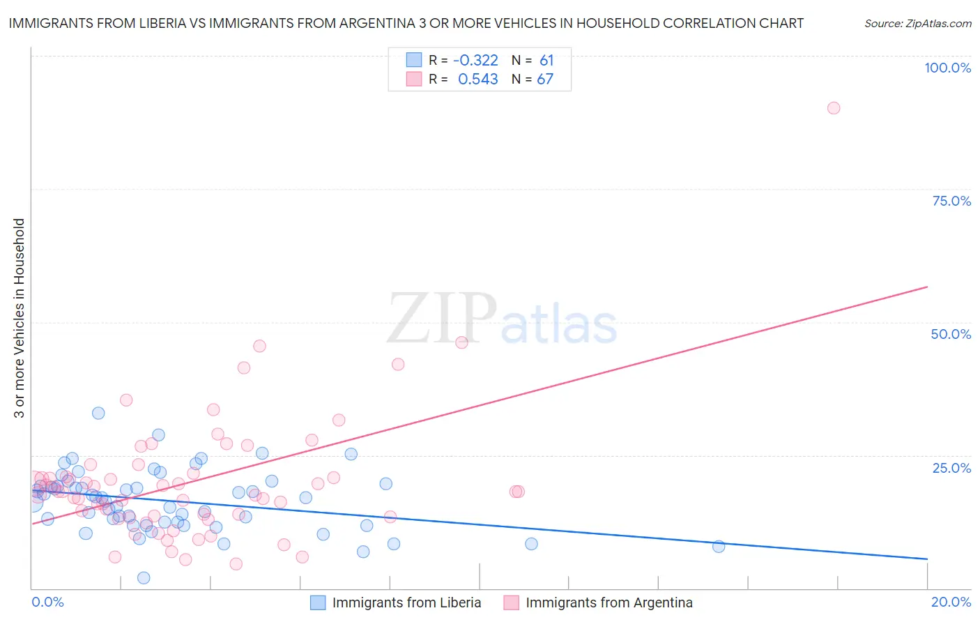 Immigrants from Liberia vs Immigrants from Argentina 3 or more Vehicles in Household