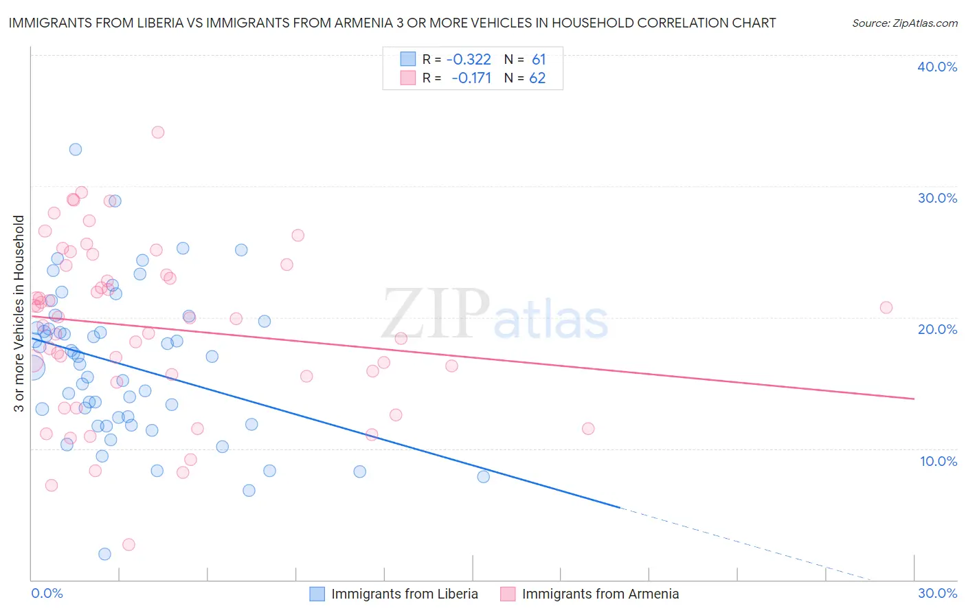 Immigrants from Liberia vs Immigrants from Armenia 3 or more Vehicles in Household