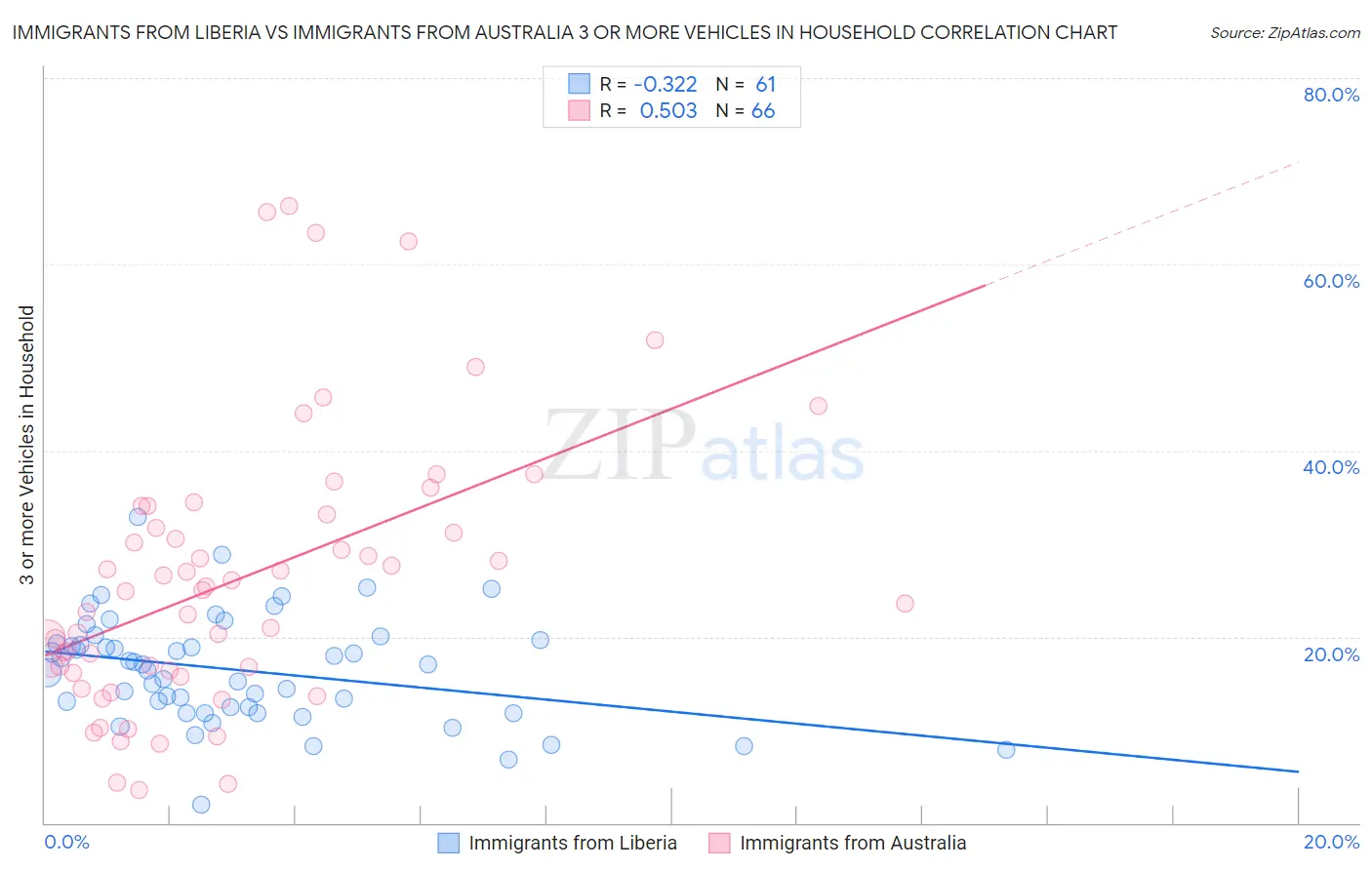 Immigrants from Liberia vs Immigrants from Australia 3 or more Vehicles in Household