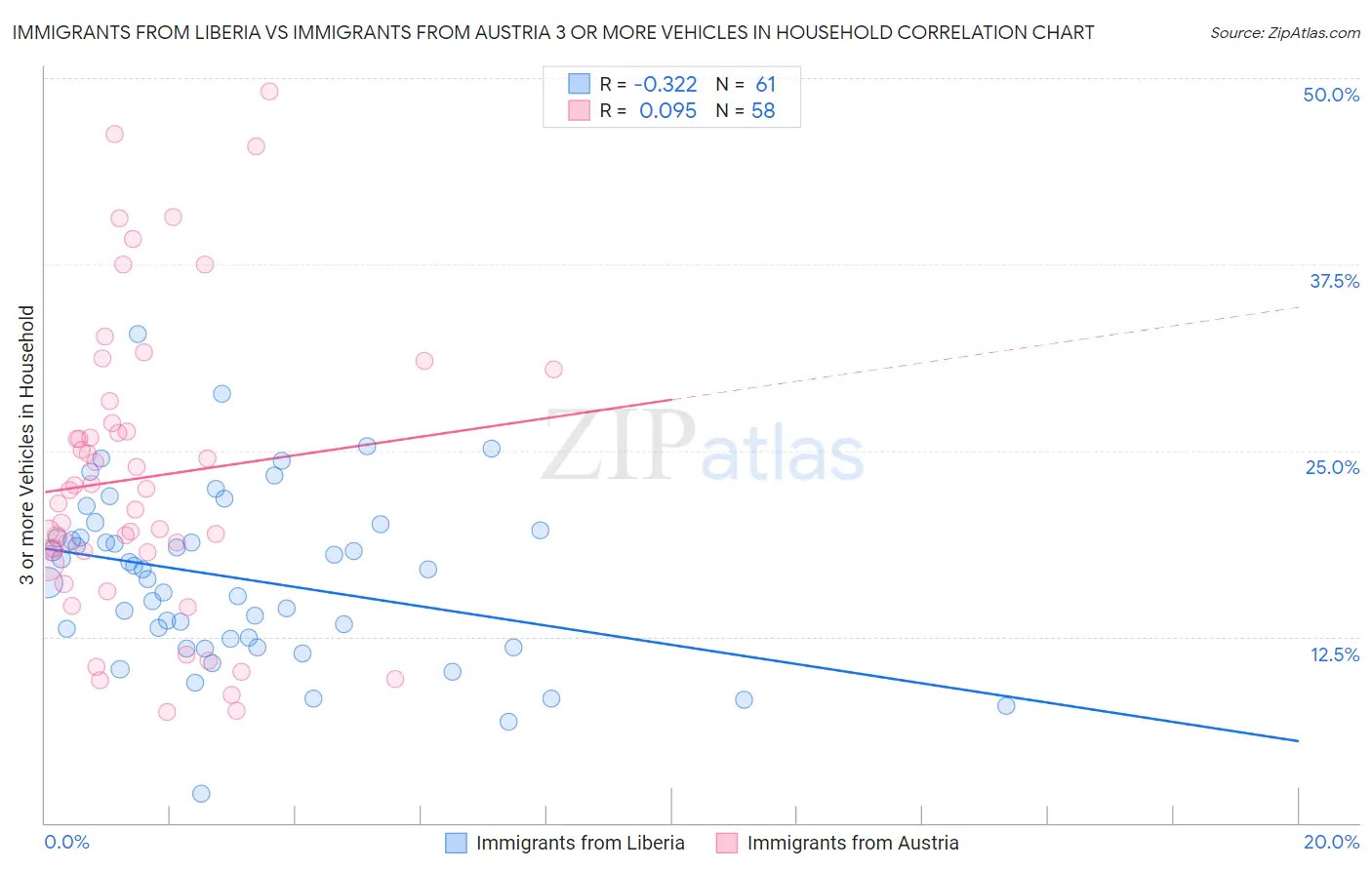 Immigrants from Liberia vs Immigrants from Austria 3 or more Vehicles in Household