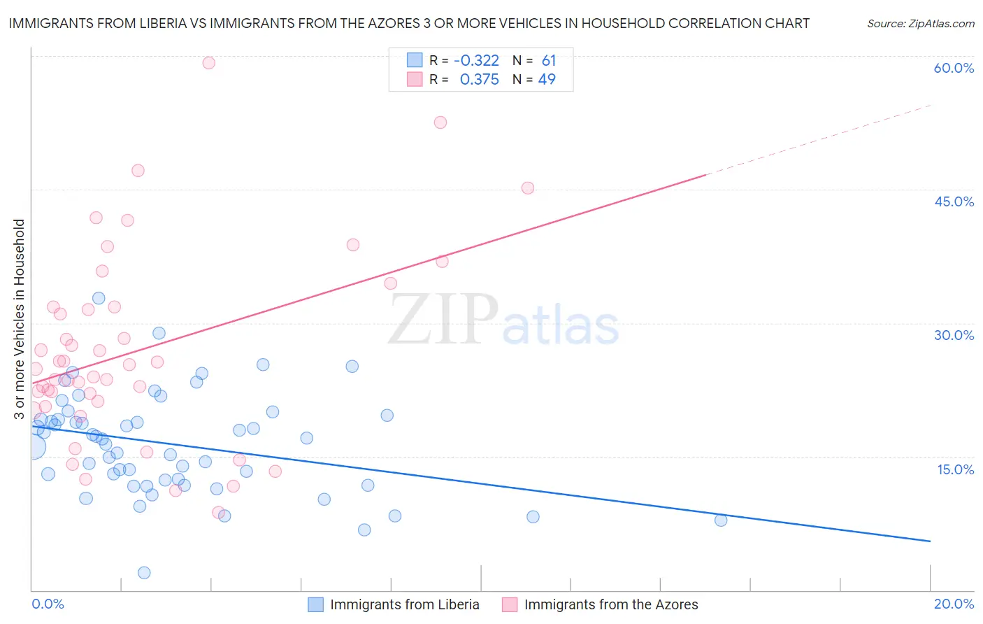 Immigrants from Liberia vs Immigrants from the Azores 3 or more Vehicles in Household