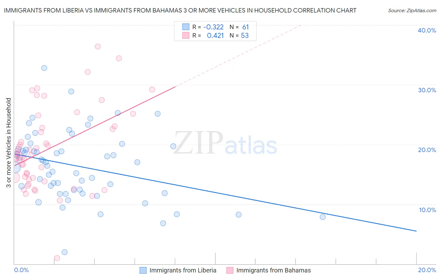 Immigrants from Liberia vs Immigrants from Bahamas 3 or more Vehicles in Household