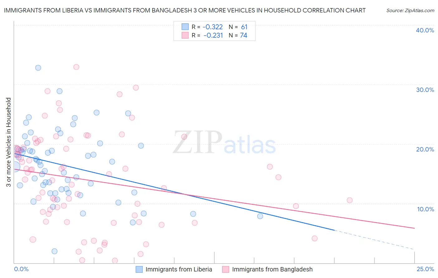 Immigrants from Liberia vs Immigrants from Bangladesh 3 or more Vehicles in Household