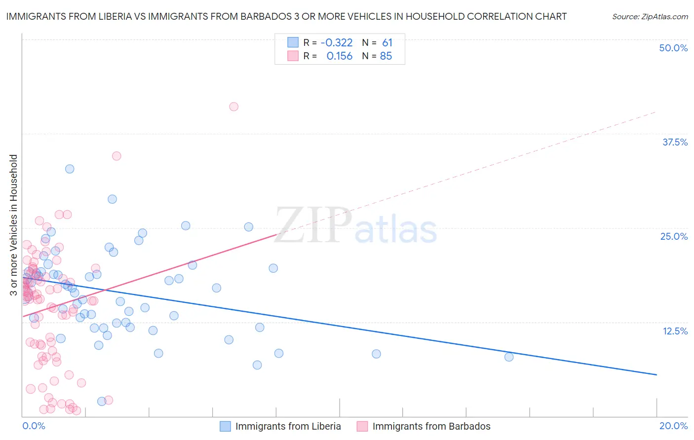 Immigrants from Liberia vs Immigrants from Barbados 3 or more Vehicles in Household