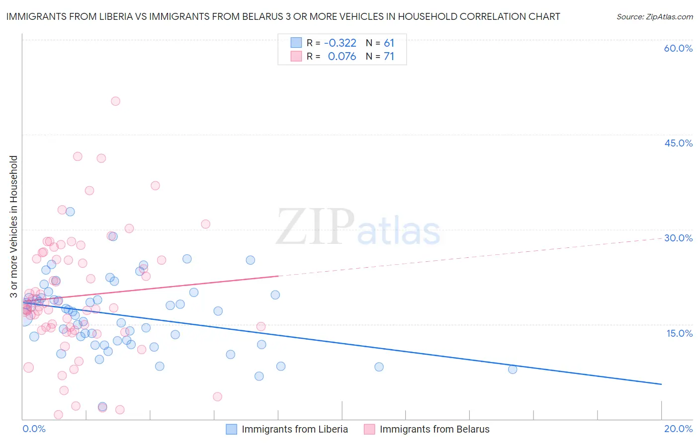 Immigrants from Liberia vs Immigrants from Belarus 3 or more Vehicles in Household