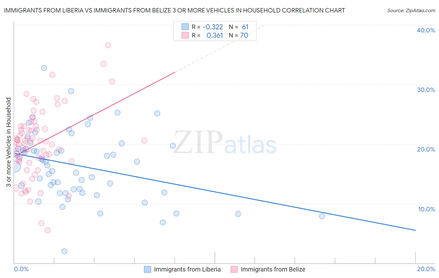 Immigrants from Liberia vs Immigrants from Belize 3 or more Vehicles in Household