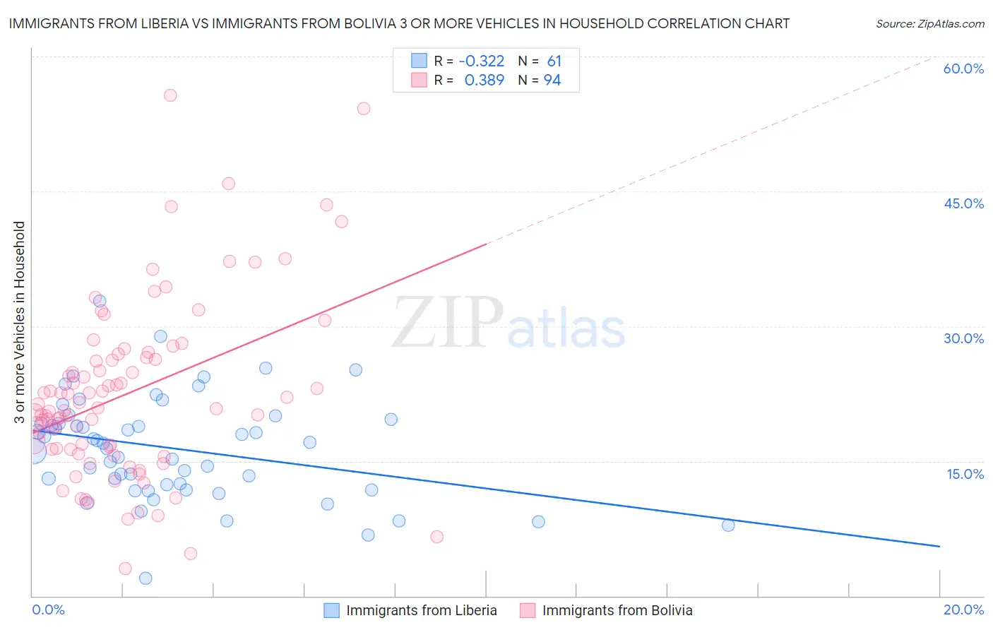 Immigrants from Liberia vs Immigrants from Bolivia 3 or more Vehicles in Household