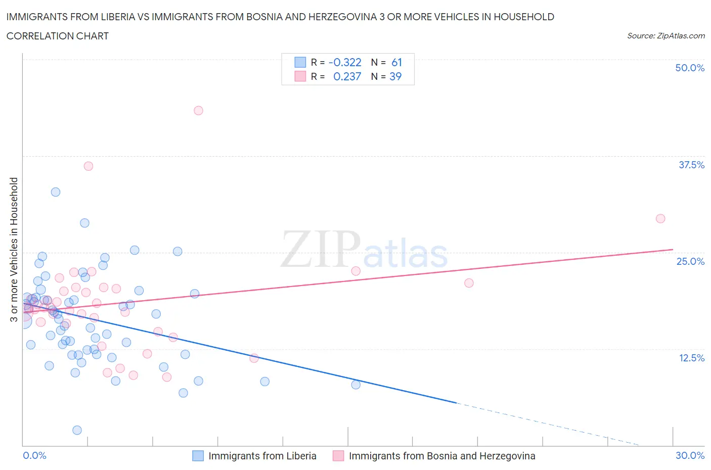 Immigrants from Liberia vs Immigrants from Bosnia and Herzegovina 3 or more Vehicles in Household
