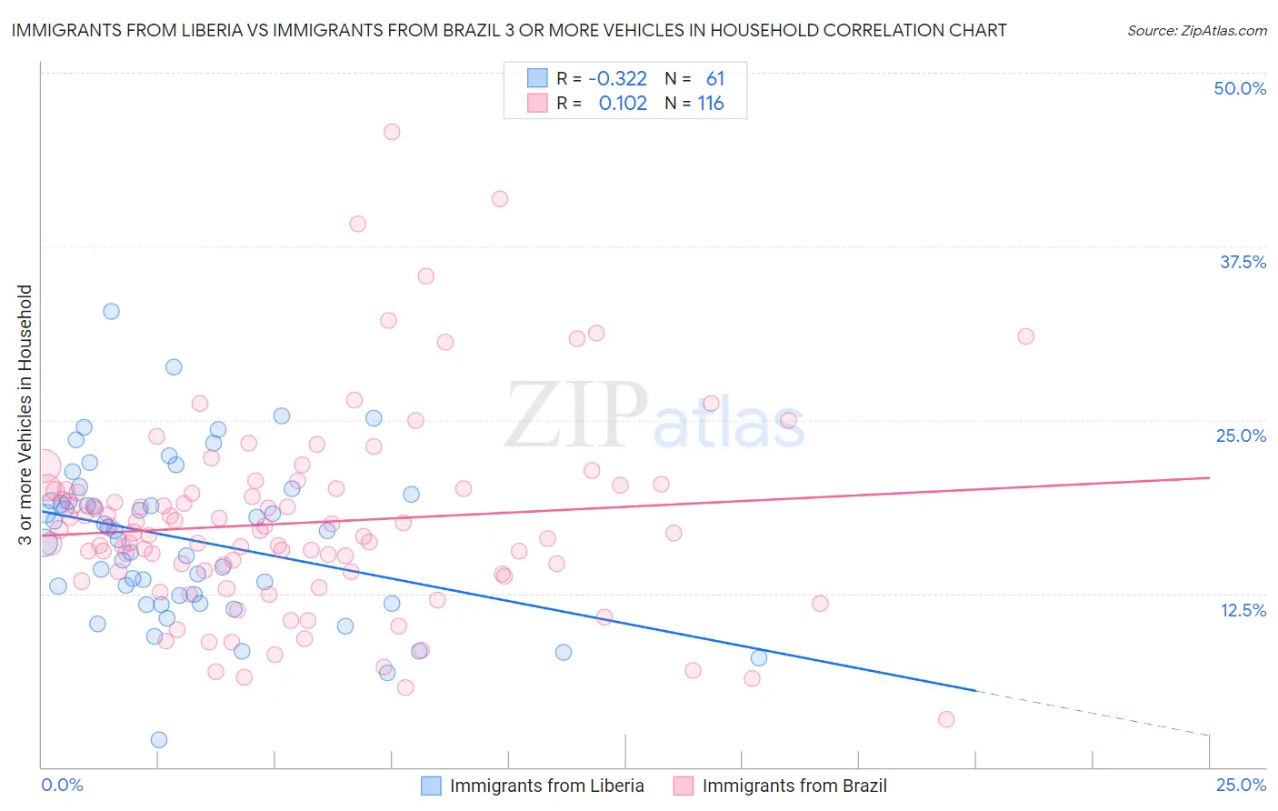 Immigrants from Liberia vs Immigrants from Brazil 3 or more Vehicles in Household