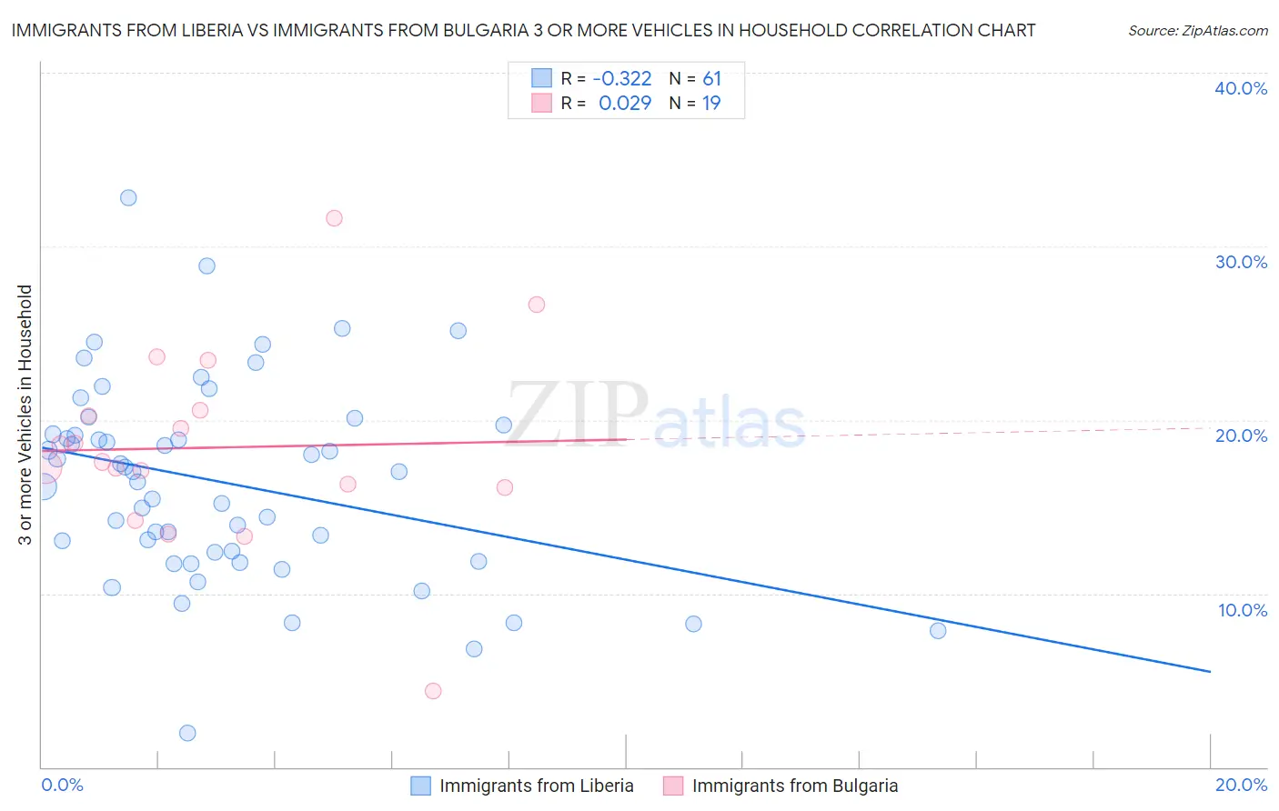 Immigrants from Liberia vs Immigrants from Bulgaria 3 or more Vehicles in Household