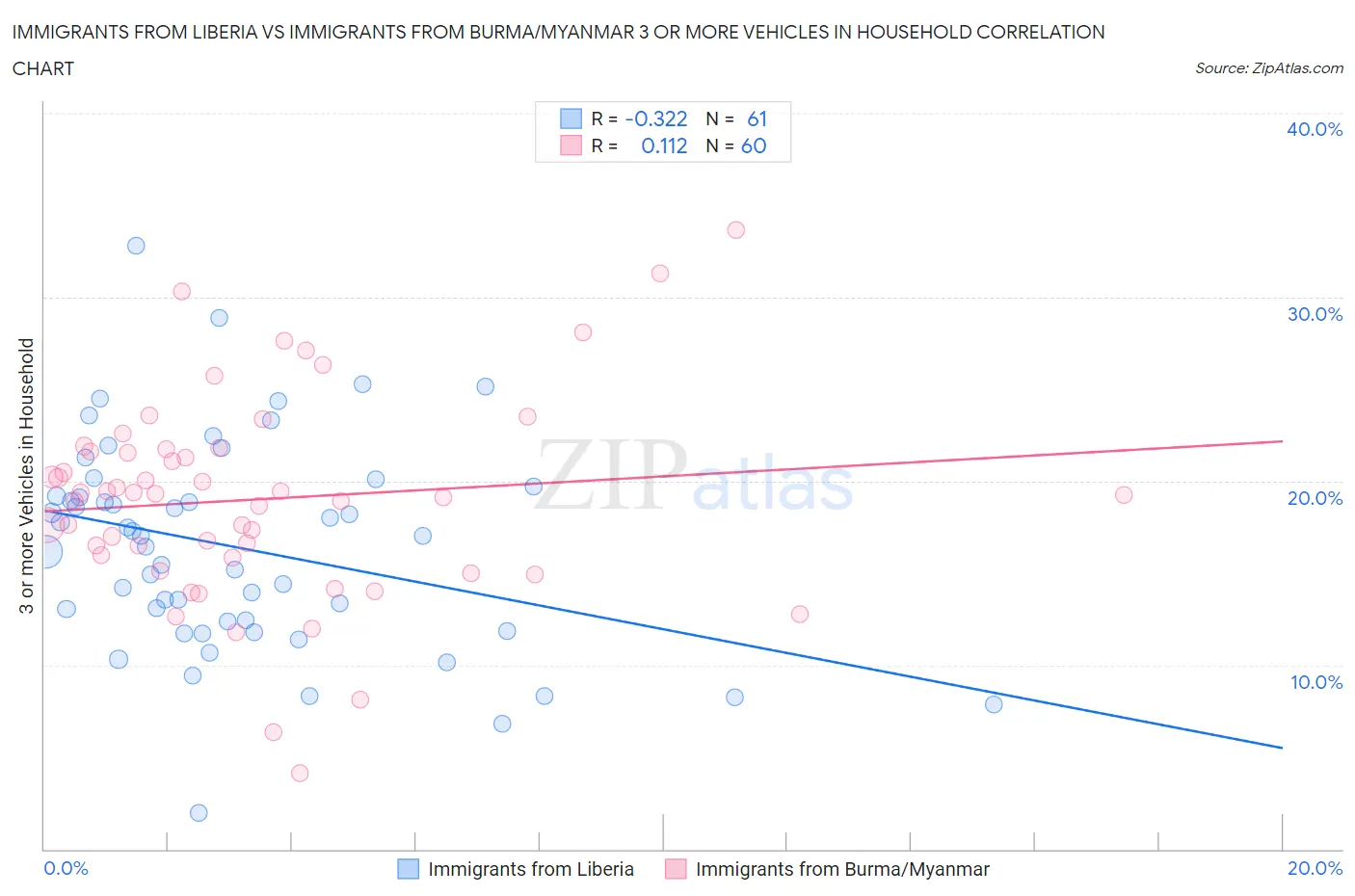 Immigrants from Liberia vs Immigrants from Burma/Myanmar 3 or more Vehicles in Household