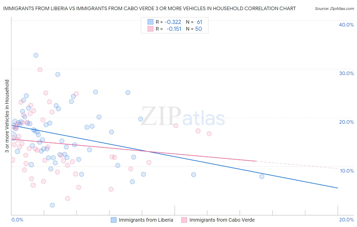 Immigrants from Liberia vs Immigrants from Cabo Verde 3 or more Vehicles in Household