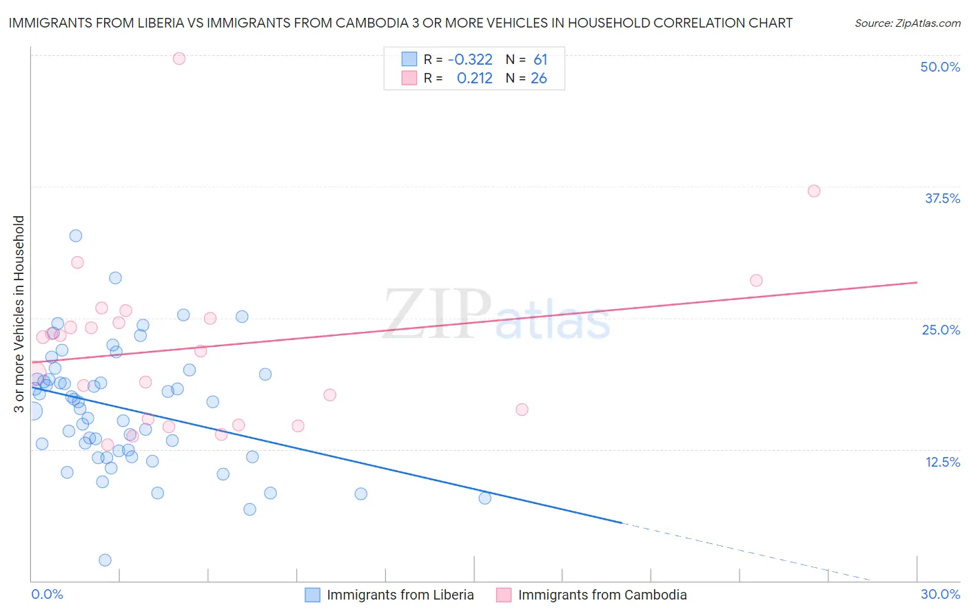 Immigrants from Liberia vs Immigrants from Cambodia 3 or more Vehicles in Household