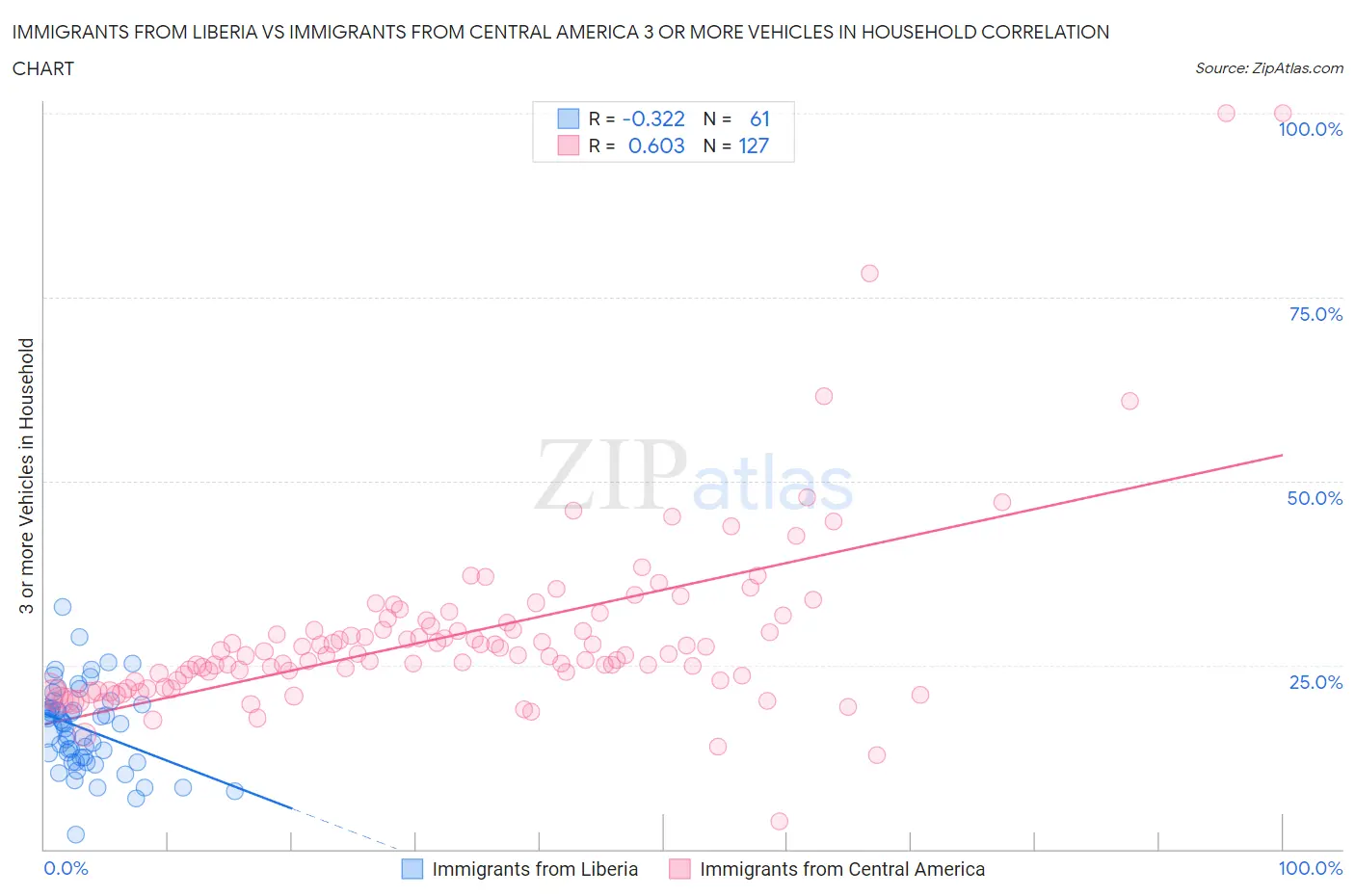 Immigrants from Liberia vs Immigrants from Central America 3 or more Vehicles in Household
