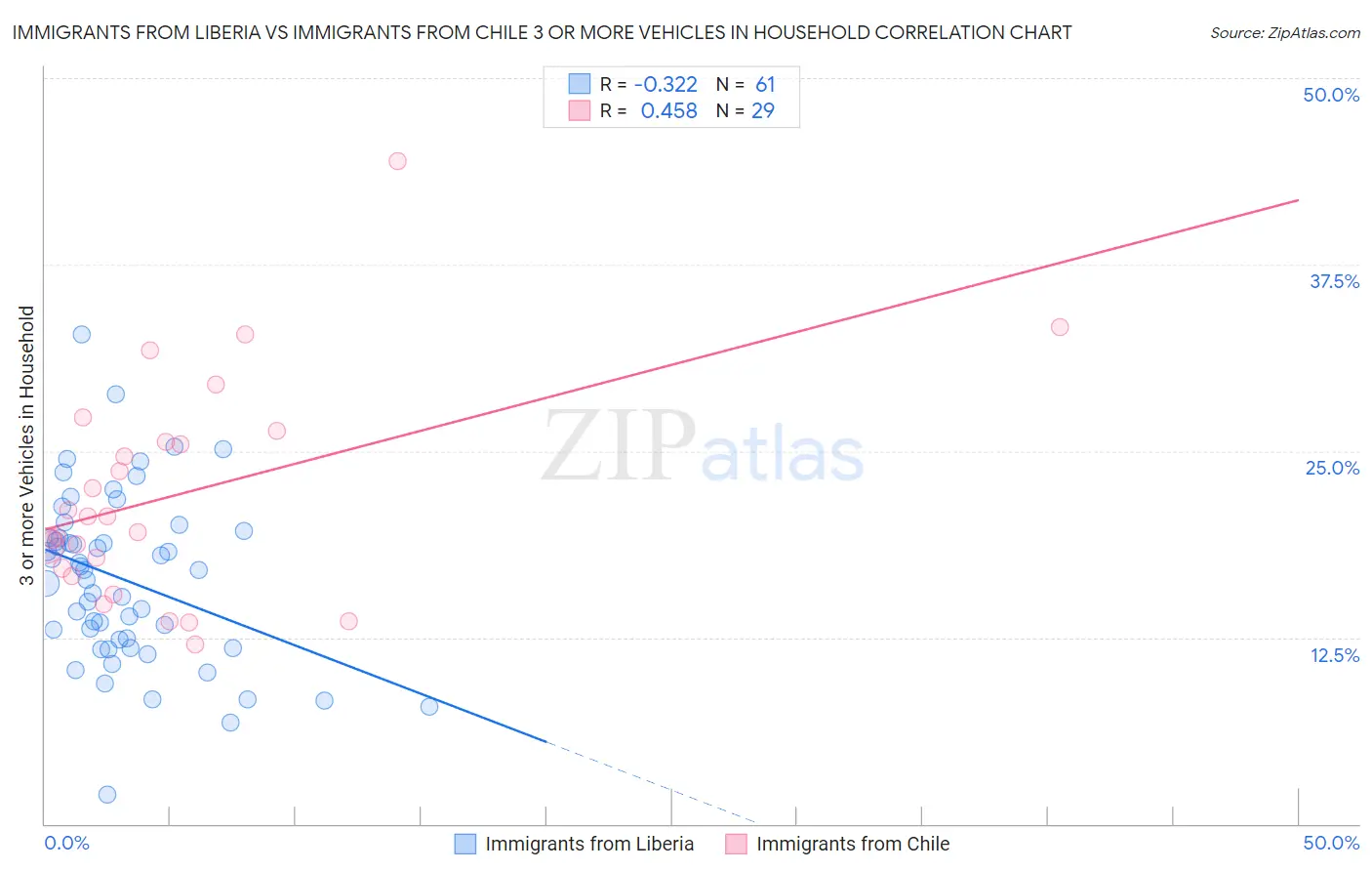 Immigrants from Liberia vs Immigrants from Chile 3 or more Vehicles in Household