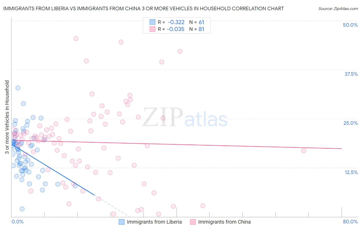 Immigrants from Liberia vs Immigrants from China 3 or more Vehicles in Household