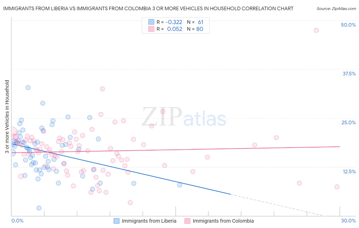 Immigrants from Liberia vs Immigrants from Colombia 3 or more Vehicles in Household