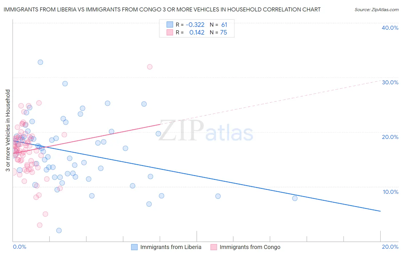 Immigrants from Liberia vs Immigrants from Congo 3 or more Vehicles in Household