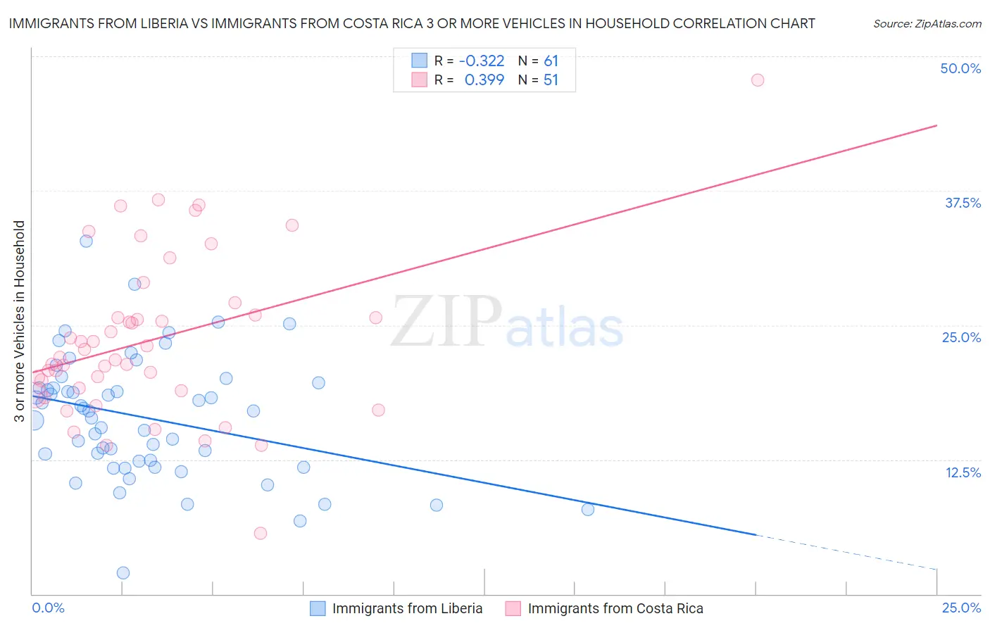 Immigrants from Liberia vs Immigrants from Costa Rica 3 or more Vehicles in Household