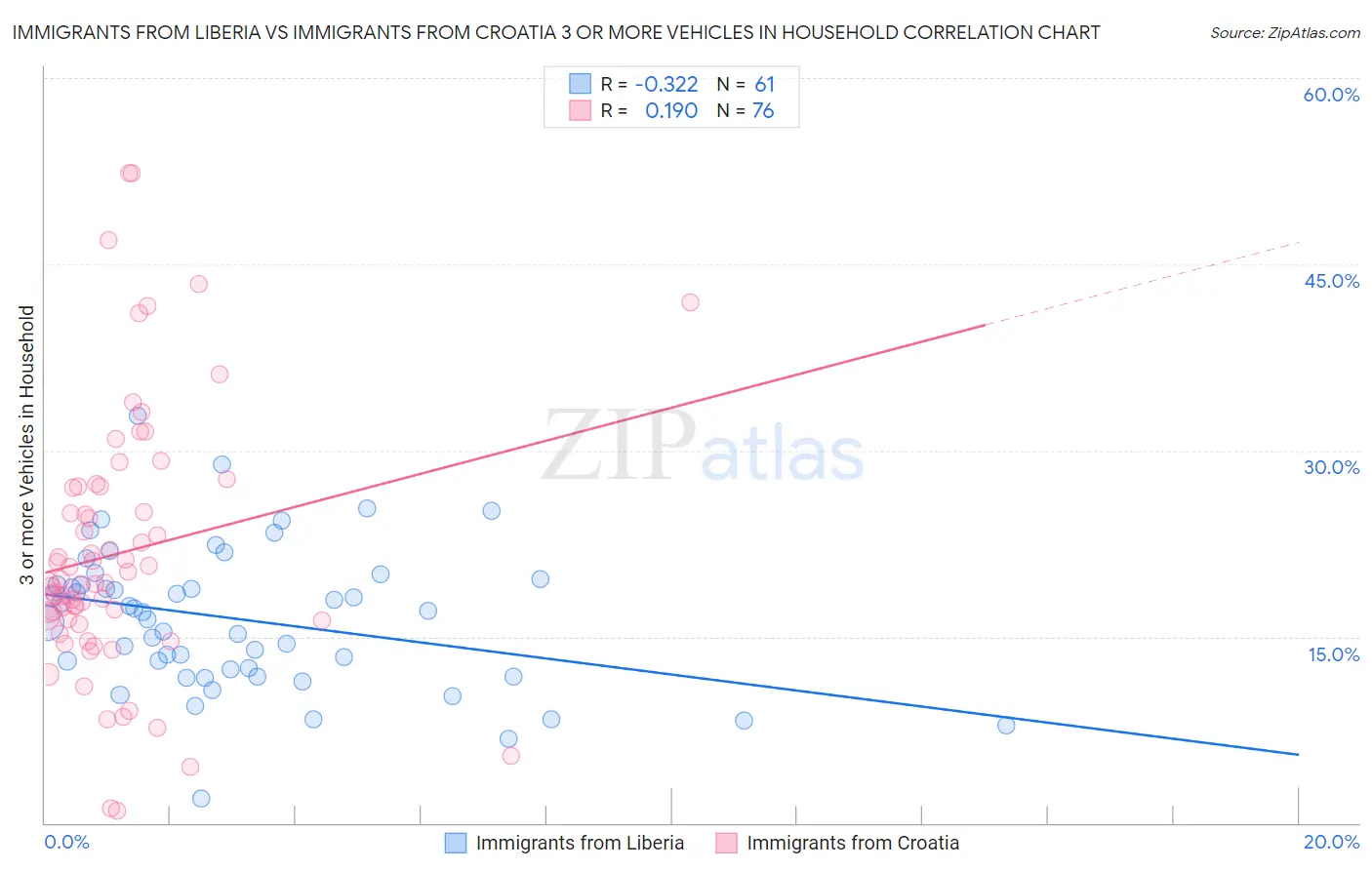 Immigrants from Liberia vs Immigrants from Croatia 3 or more Vehicles in Household