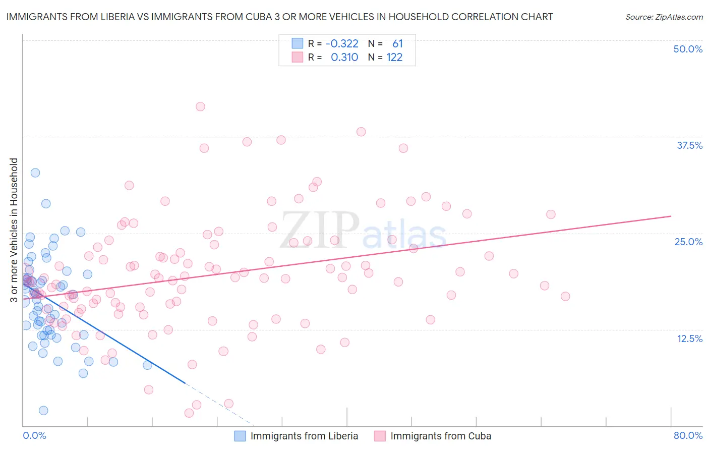 Immigrants from Liberia vs Immigrants from Cuba 3 or more Vehicles in Household