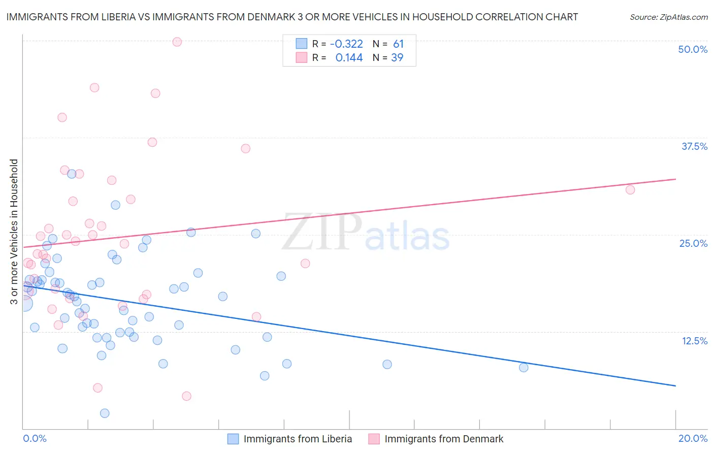 Immigrants from Liberia vs Immigrants from Denmark 3 or more Vehicles in Household