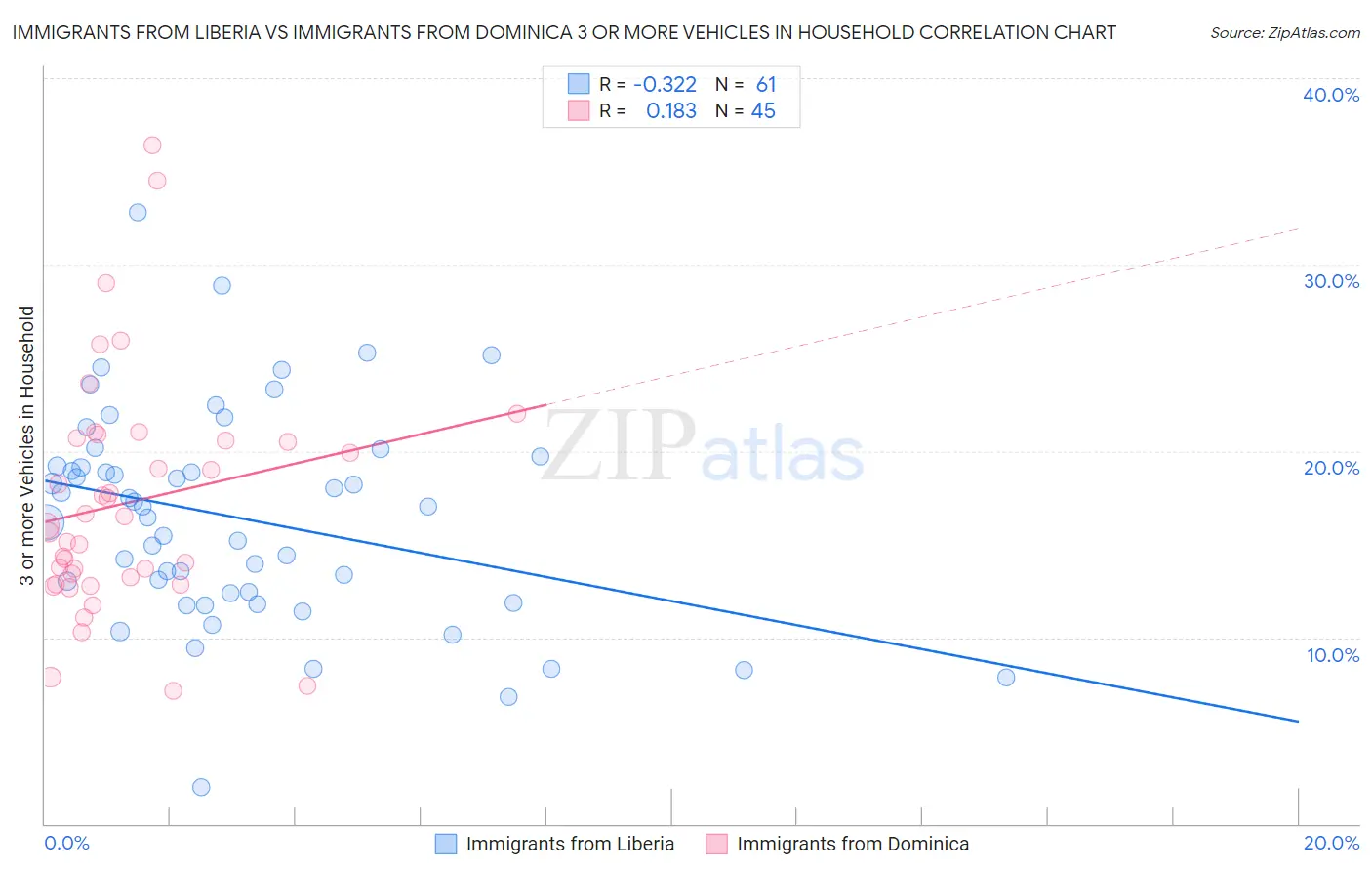 Immigrants from Liberia vs Immigrants from Dominica 3 or more Vehicles in Household