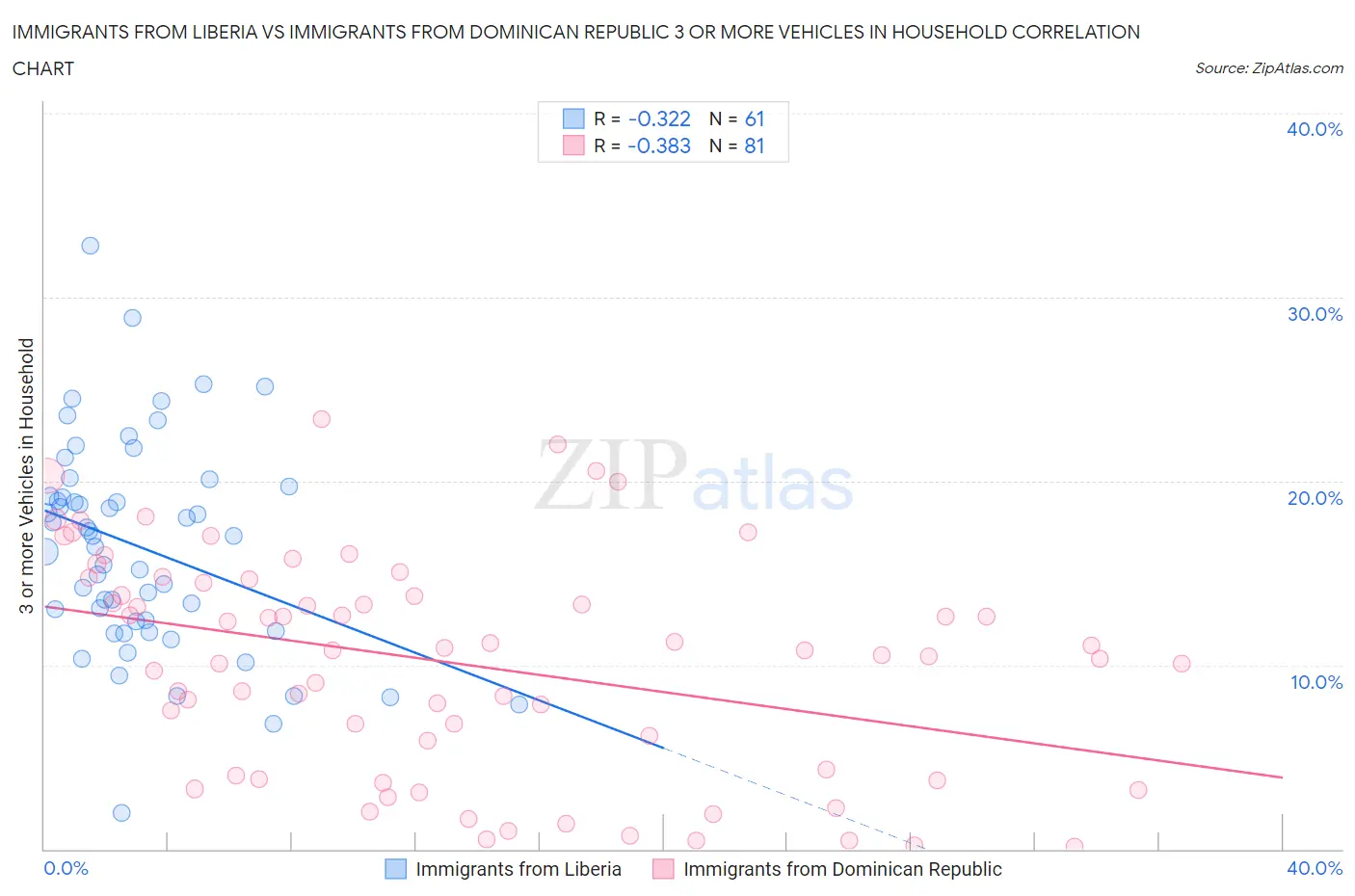 Immigrants from Liberia vs Immigrants from Dominican Republic 3 or more Vehicles in Household