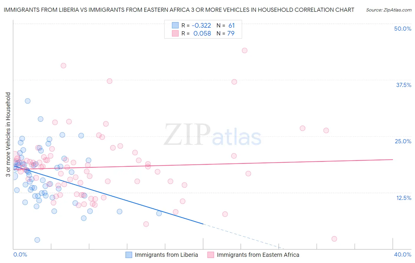 Immigrants from Liberia vs Immigrants from Eastern Africa 3 or more Vehicles in Household