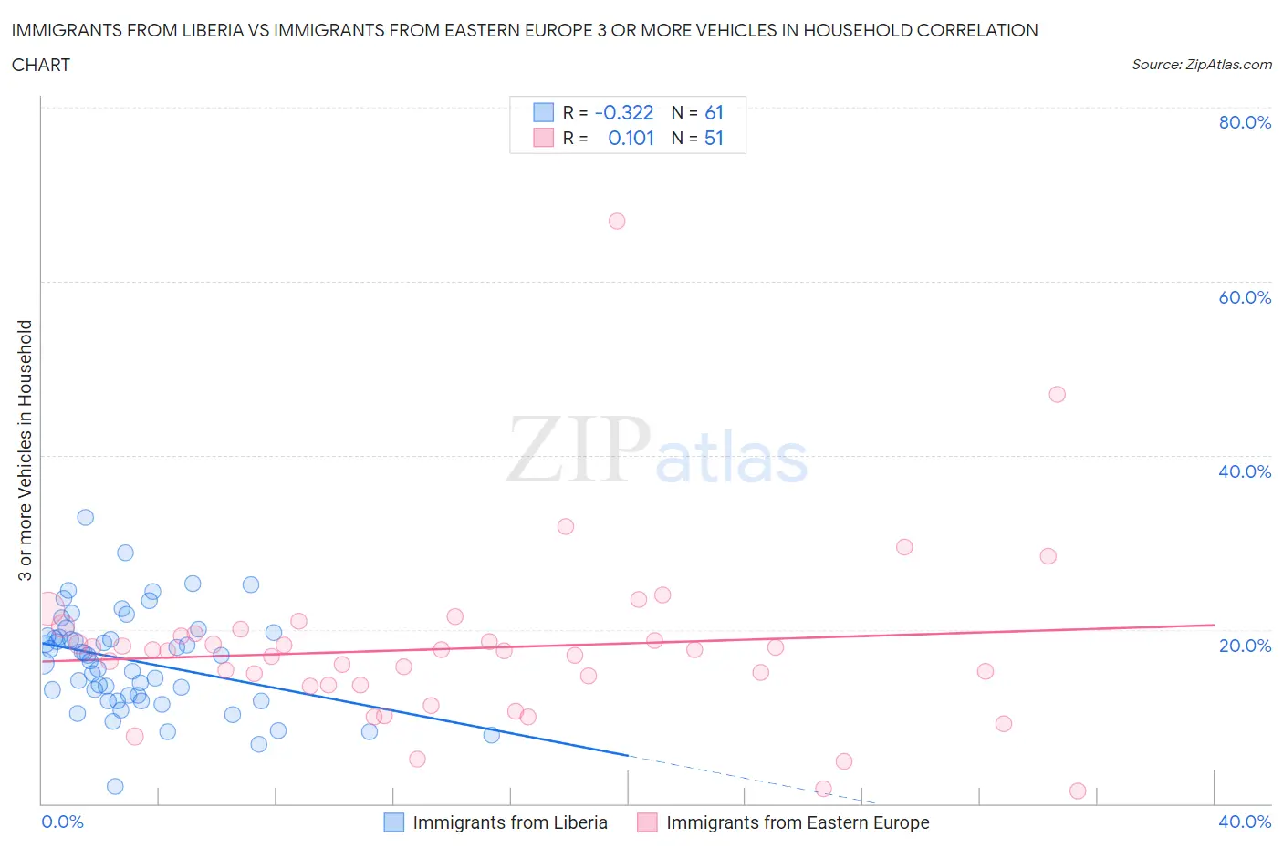 Immigrants from Liberia vs Immigrants from Eastern Europe 3 or more Vehicles in Household