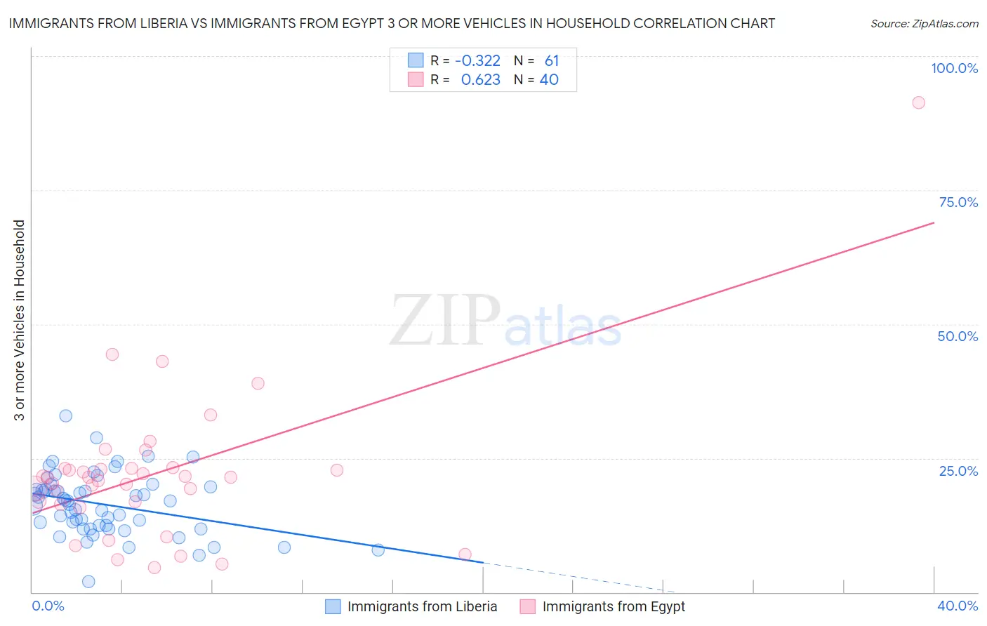 Immigrants from Liberia vs Immigrants from Egypt 3 or more Vehicles in Household