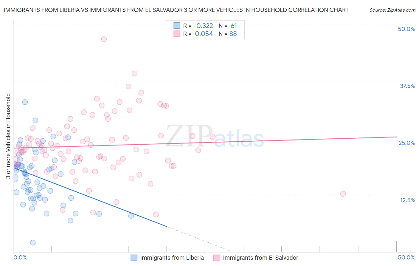 Immigrants from Liberia vs Immigrants from El Salvador 3 or more Vehicles in Household