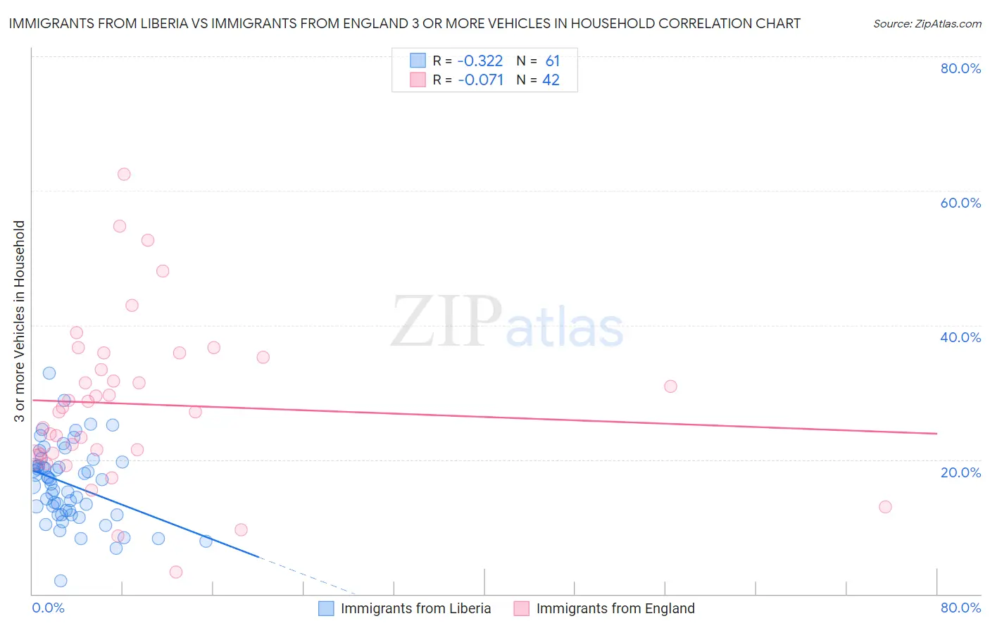 Immigrants from Liberia vs Immigrants from England 3 or more Vehicles in Household