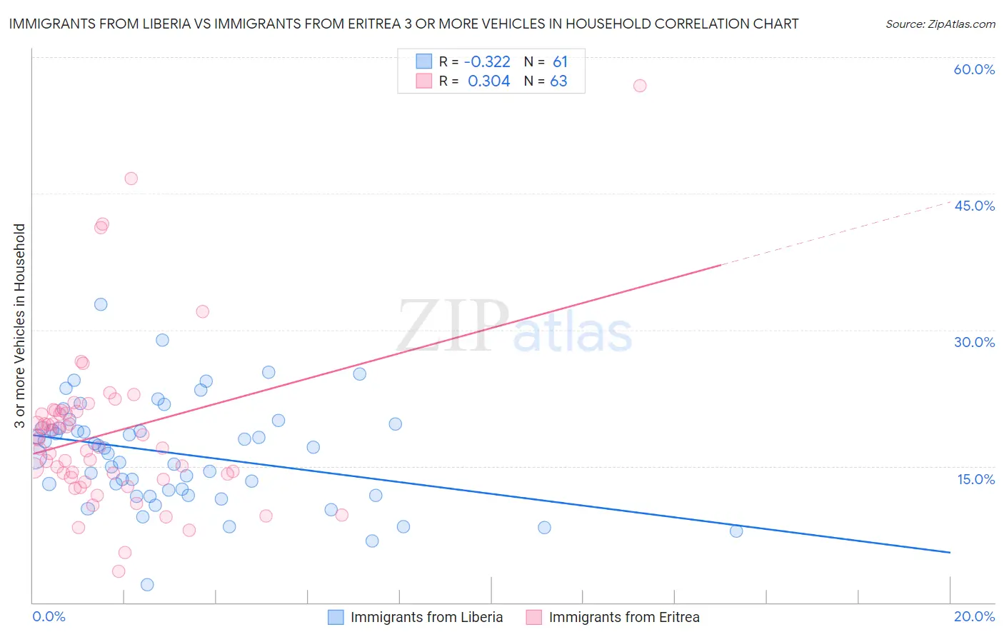 Immigrants from Liberia vs Immigrants from Eritrea 3 or more Vehicles in Household