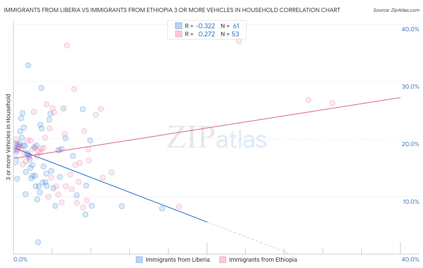 Immigrants from Liberia vs Immigrants from Ethiopia 3 or more Vehicles in Household
