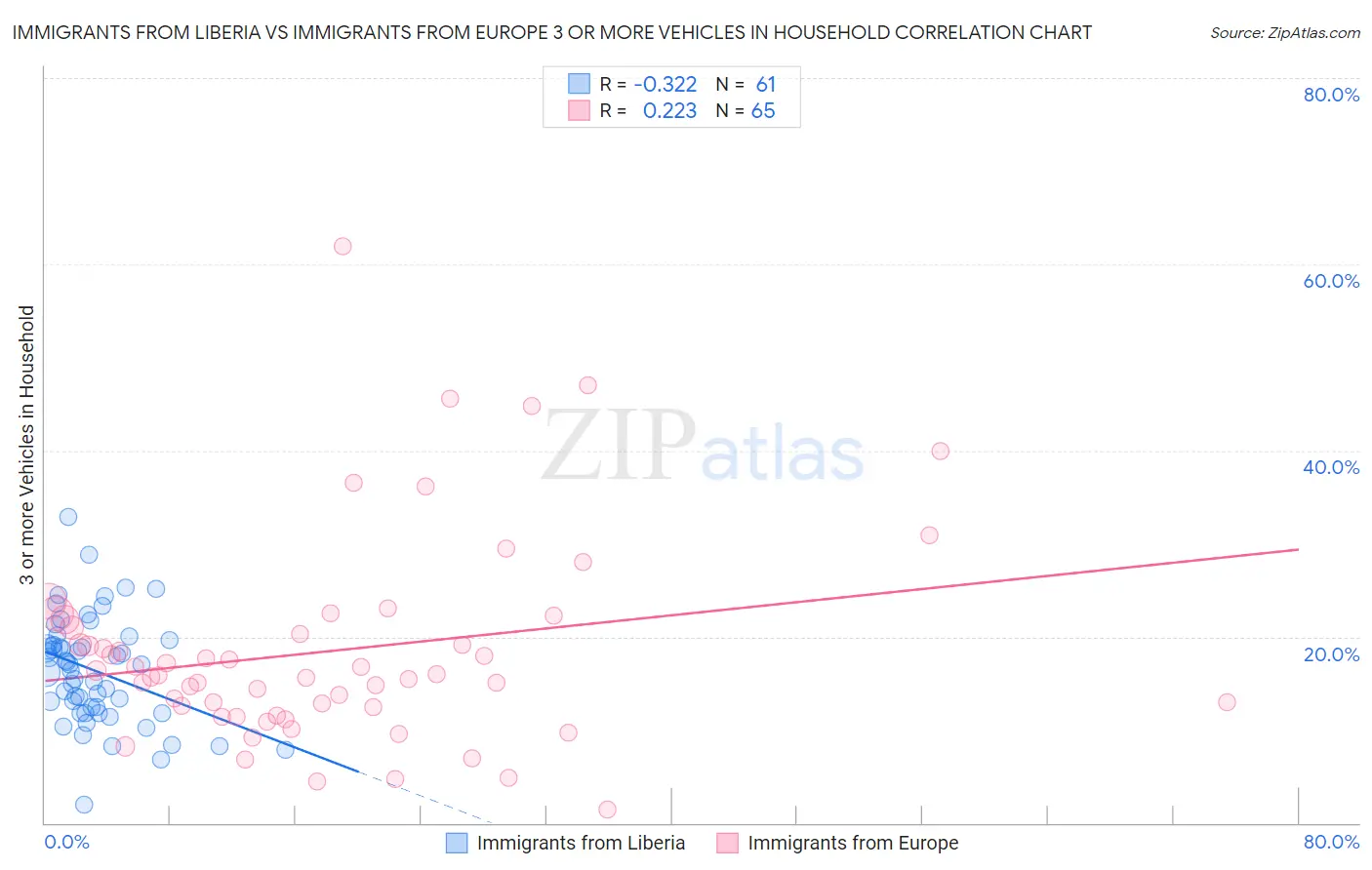 Immigrants from Liberia vs Immigrants from Europe 3 or more Vehicles in Household