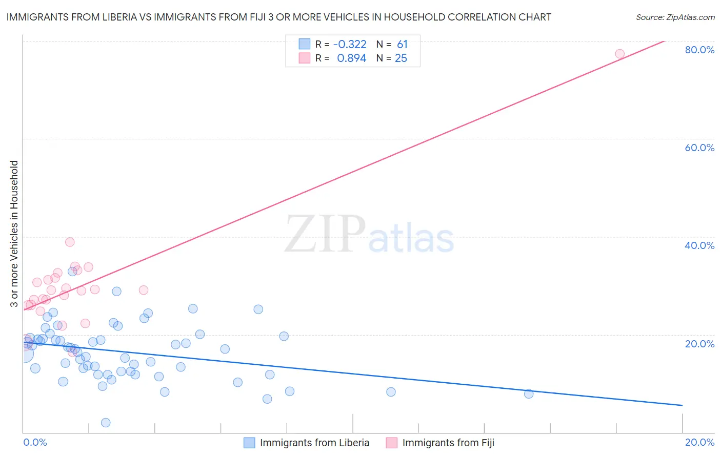 Immigrants from Liberia vs Immigrants from Fiji 3 or more Vehicles in Household