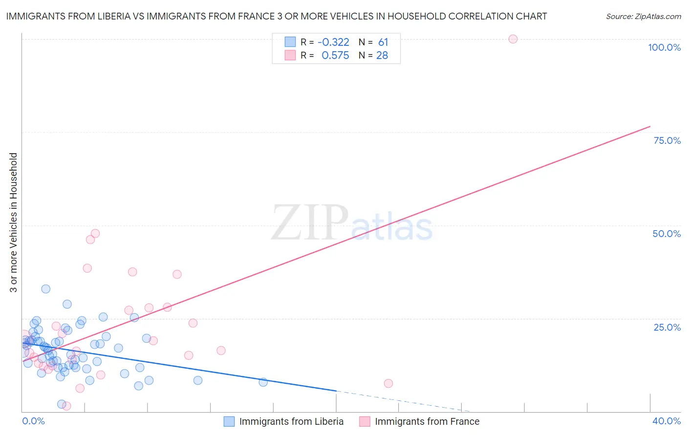 Immigrants from Liberia vs Immigrants from France 3 or more Vehicles in Household