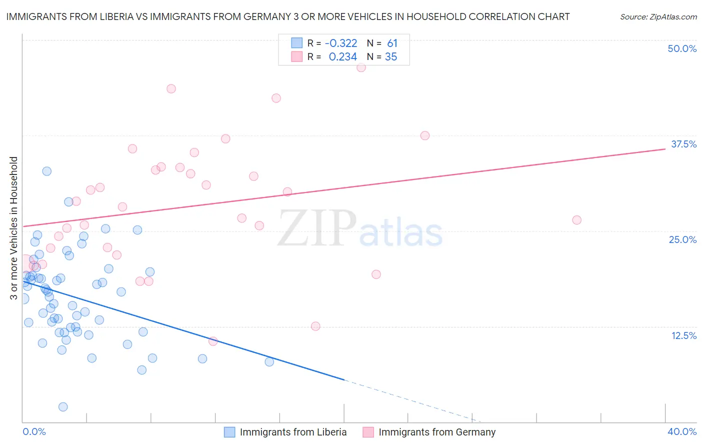 Immigrants from Liberia vs Immigrants from Germany 3 or more Vehicles in Household