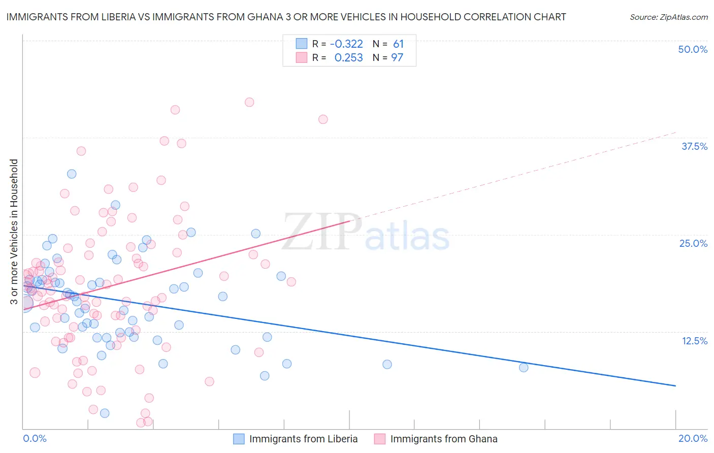 Immigrants from Liberia vs Immigrants from Ghana 3 or more Vehicles in Household