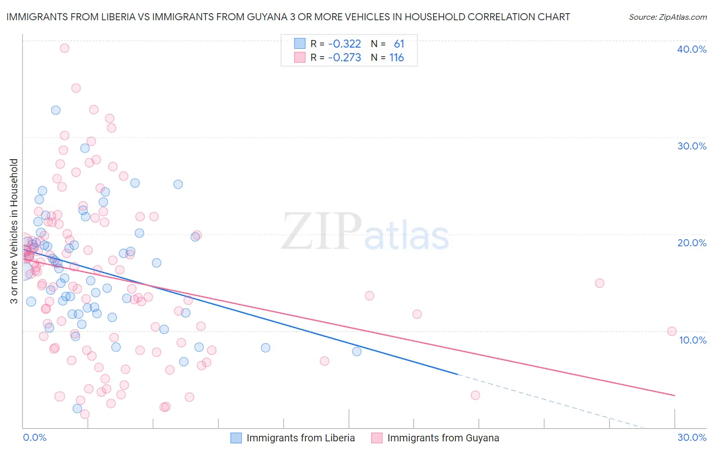 Immigrants from Liberia vs Immigrants from Guyana 3 or more Vehicles in Household